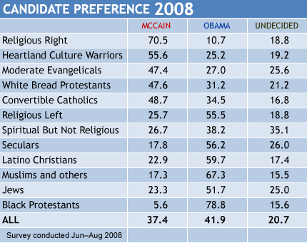 Candidate Preference 2008 Chart