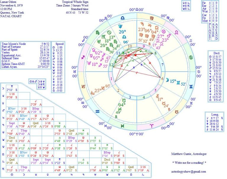 Astrology, Destiny, And Lamar Odom The Birth Chart Oh My Stars