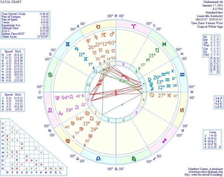 Astrology Of Muhammad Ali Butterflies And Bees In The Birth Chart Oh