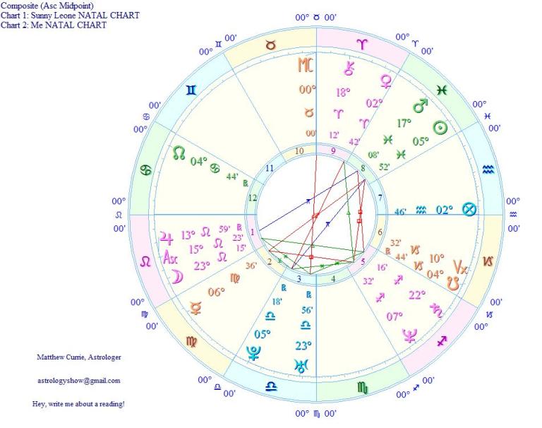 composite astrology chart interpertation