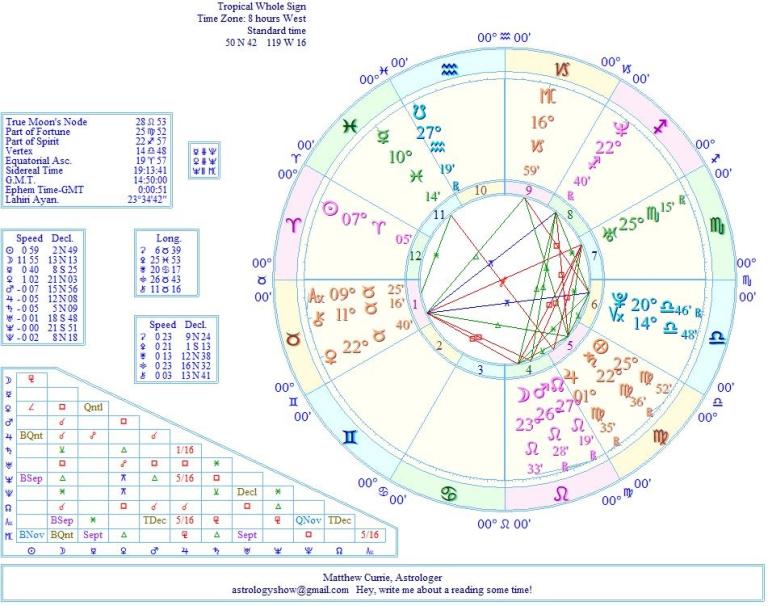 finding out your astrology chart