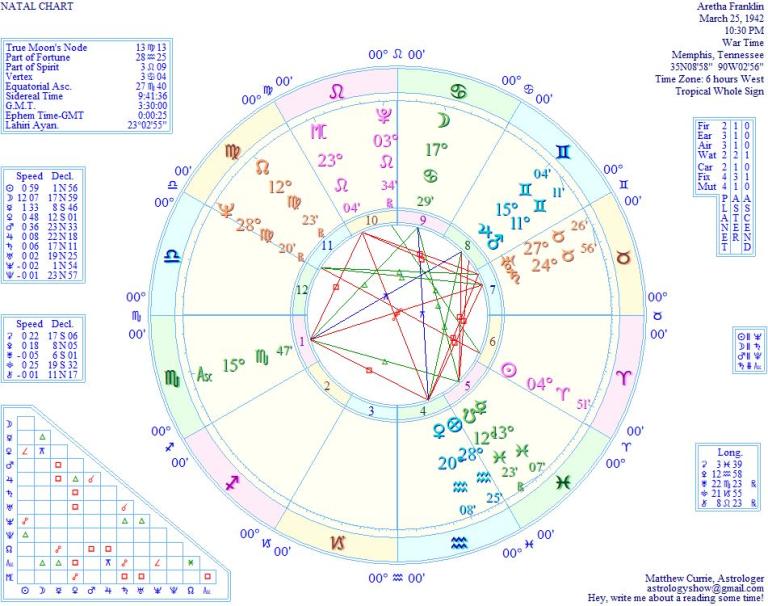 Astrology Of Aretha Franklin The Voice Of The Moon Oh My Stars