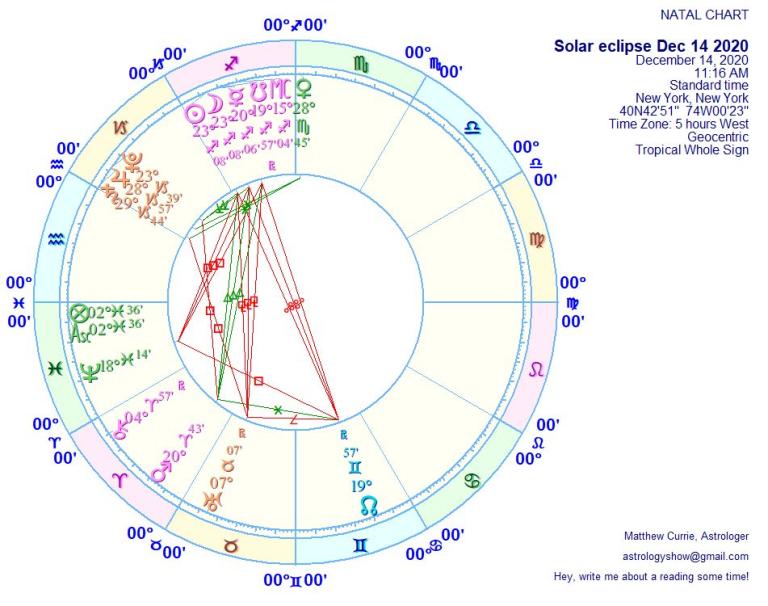 eclipse 2022 horoscope