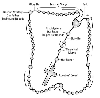 Praying the Rosary, Understanding Christ - Project Conversion