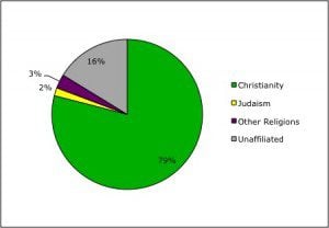 World Religions: The U.S. Religious 