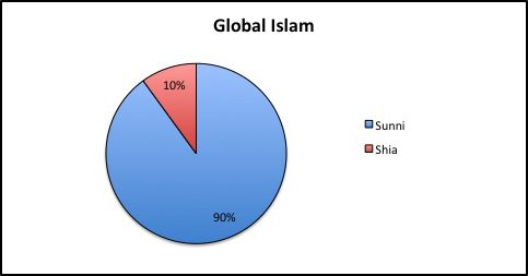 denominations islam religion demographics sunnis