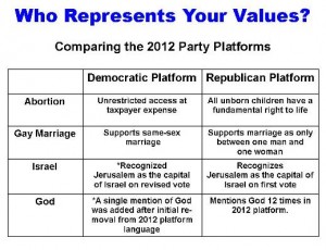 Party Platforms Of Democrats And Republicans - Watchwoman On The Wall